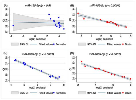 Reliability of miRNA Analysis from Fixed and Paraffin-Embedded Tissues