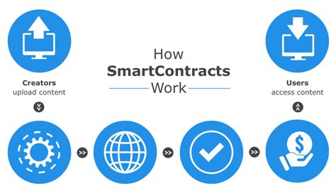 Smart Contracts Explained 的图像结果