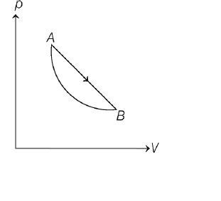 An ideal gas is made to undergo a cycle depicted by the p -V diagram ...