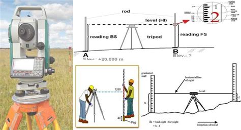Types of Levelling | Levelling in Surveying