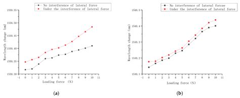 Research on Finger Pressure Tactile Sensor with Square Hole Structure ...
