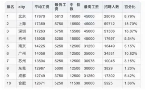 一线城市：杭州人平均年薪19.7万元，你达标了吗？ - 知乎