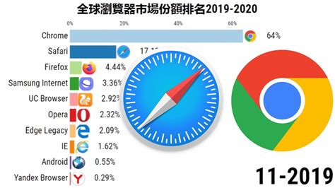 數據2020|全球瀏覽器市場份額排名TOP10(2019-2020) - YouTube