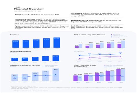 AppLovin Q1 2025 slides: advertising surge drives 40% revenue growth ...