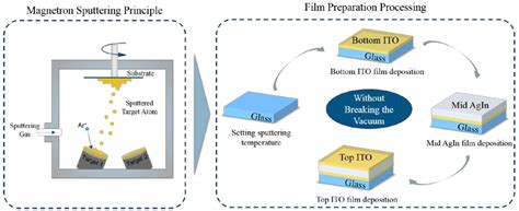 Influence of the Sputtering Temperature on Reflectivity and Electrical ...