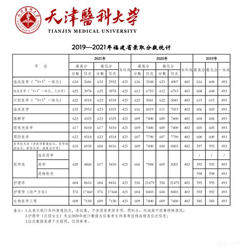 2022年天津医科大学录取分数线最低分是多少分 - 学生网校 - 网校一点通