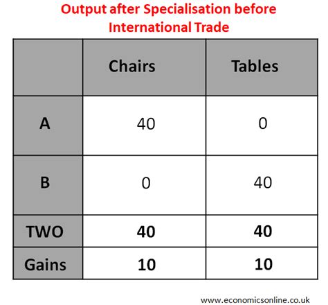 Absolute Advantage Theory Example 的图像结果