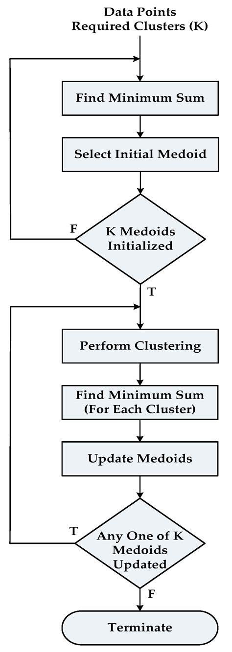 A Parallel Architecture for the Partitioning around Medoids (PAM ...