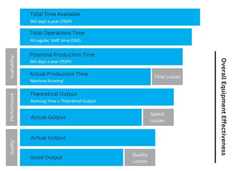 Rezultat imagine pentru OEE Graph