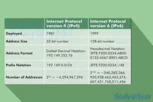 IPv6 Features 04 Lecture Comparison between IPv4 header and IPv6 header ...
