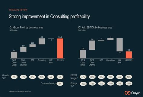 Crayon Q1 2025 slides: International markets drive 5% growth amid ...