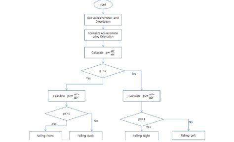 Image result for Falling Distance Flowgorithm