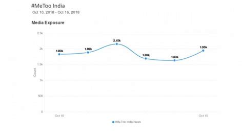India leads the world with #MeToo mentions overtaking US, finds new ...