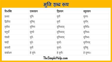 मुनि शब्द के रूप | Muni Shabd Roop | संस्कृत शब्द रूप