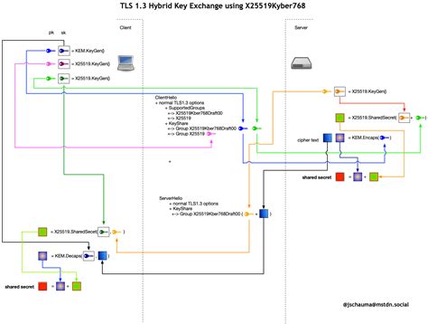 Image result for SSL/TLS Key Exchange