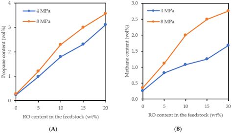 Influence of Pressure on Product Composition and Hydrogen Consumption ...
