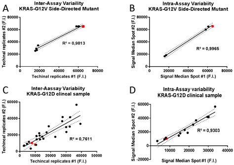 Genotyping of KRAS Mutational Status by the In-Check Lab-on-Chip Platform