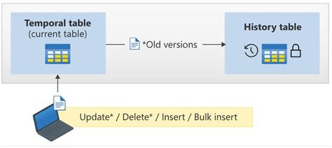 Image result for SQL Server Versioned Table