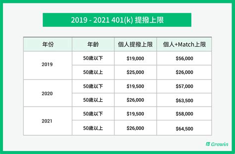 401k是什麼？一文看懂美國知名退休帳戶 - Growin