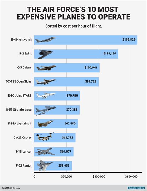 This chart shows the incredible cost of operating the US Air Force's ...