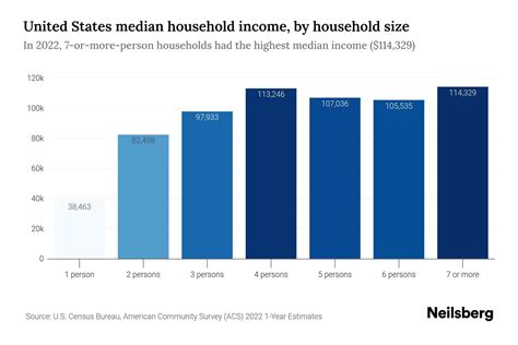 United States Median Household Income - 2025 Update | Neilsberg