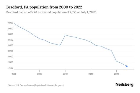 Bradford, PA Population by Year - 2023 Statistics, Facts & Trends - Neilsberg