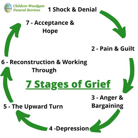 Stages Of Grief