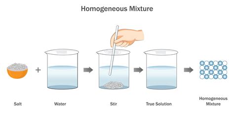 Homogeneous mixture is Uniform blend of substances, consistent in ...