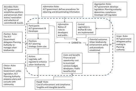Enhancing Biodiversity in Urban Green Space; An Exploration of the IAD ...