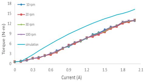 Exercise Condition Sensing in Smart Leg Extension Machine