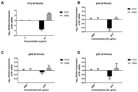 Human C1q Regulates Influenza A Virus Infection and Inflammatory ...