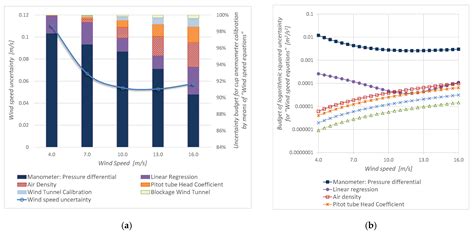 Alternative Calibration of Cup Anemometers: A Way to Reduce the ...