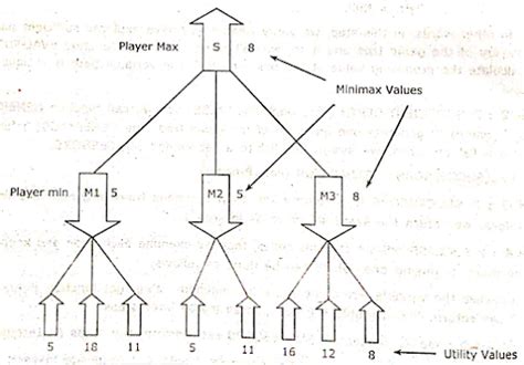 Image result for Write a Minimax Algorithm for Two Ply Game