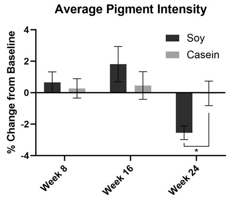 Soy Protein Containing Isoflavones Improves Facial Signs of Photoaging ...