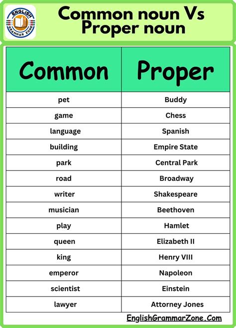 100 Words List Of Common Noun VS Proper Nouns