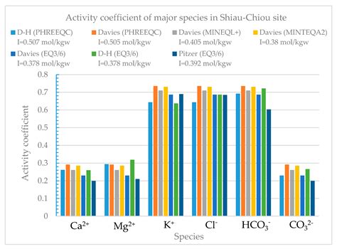 A Review of Geochemical Modeling for the Performance Assessment of ...