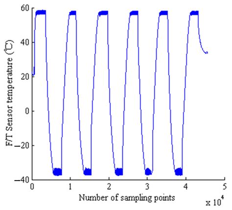 Design, Manufacture, Test and Experiment of Six-Axis Force Torque ...