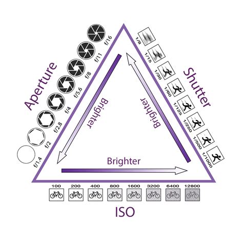 These elements make up exposure in photography