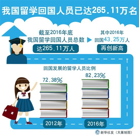 图表：我国留学回国人员已达265.11万名_图解图表_中国政府网
