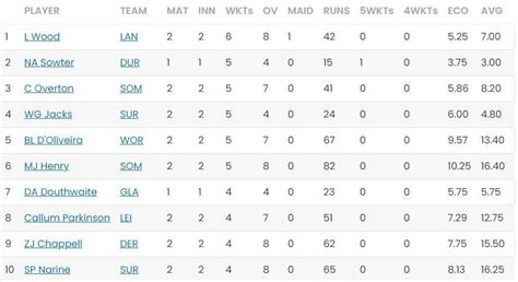 T20 Blast 2023 Most Runs and Most Wickets standings: Sam Hain and Luke ...