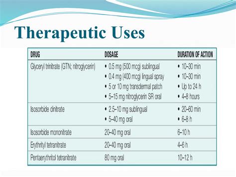 Anti-anginal drugs, pathophysiology, their mechanism of action and adverse effects | PPTX