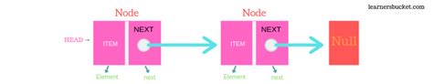 Image result for Linked List in JavaScript