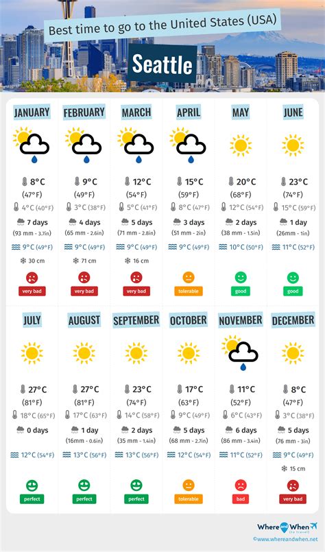 Best Time to Visit Seattle: Weather and Temperatures. 5 Months to Avoid ...