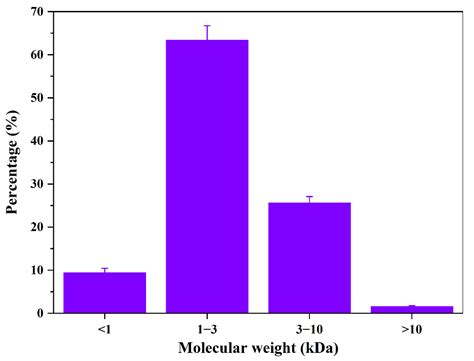 Antifreeze Peptides Preparation from Tilapia Skin and Evaluation of Its ...