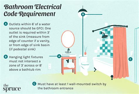 Image result for Electrical Code Requirements