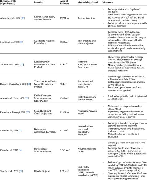 Image result for Recharge Estimation Using ArcGIS Videotutorial