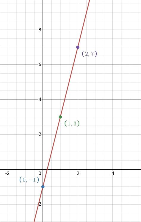 draw the graph of y = 4x-1 - Brainly.in