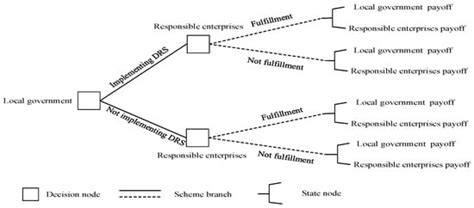 Managing Strategic Interactions for a Circular Economy: An Evolutionary ...