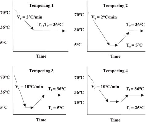 Image result for Tempering Process