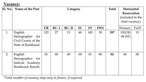 Jharkhand High Court Stenographer Recruitment 2024, Apply Online